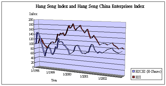 Hscei Chart